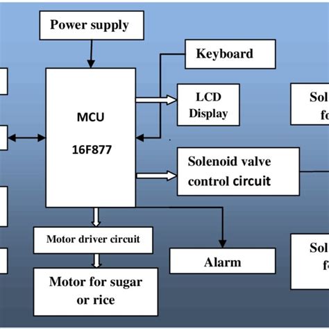 Automatic Ration Material Distribution System Using RFID 